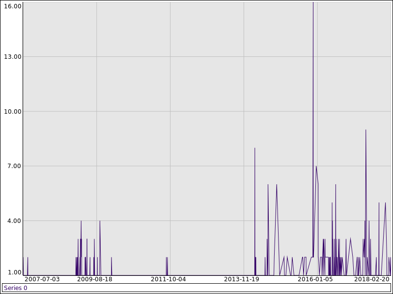 Commits per day