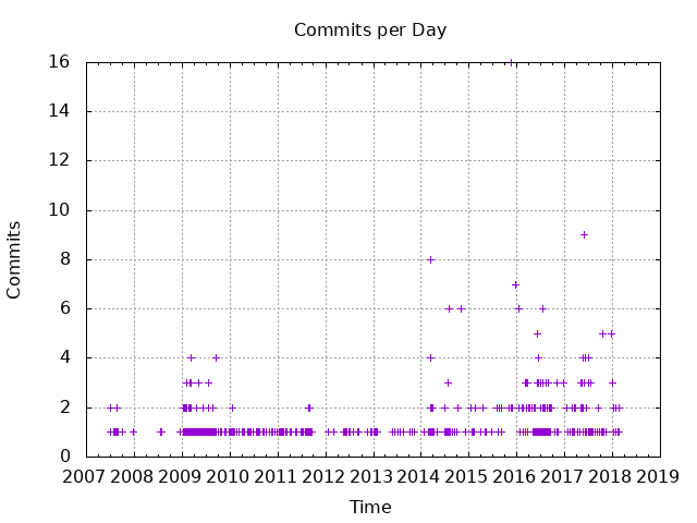 Commits per day 2